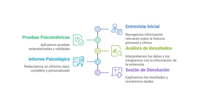 Evaluación de la dislexia